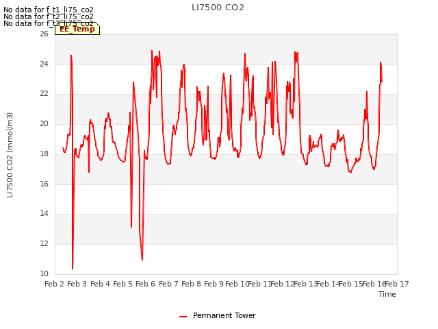 plot of LI7500 CO2