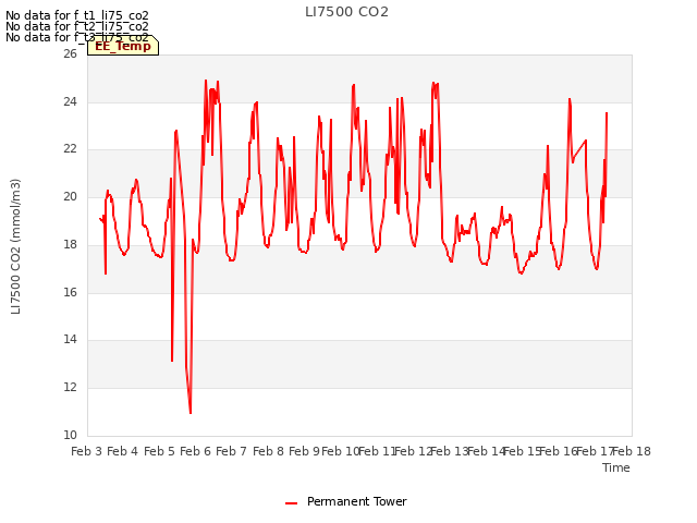 plot of LI7500 CO2