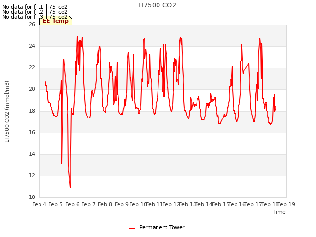 plot of LI7500 CO2