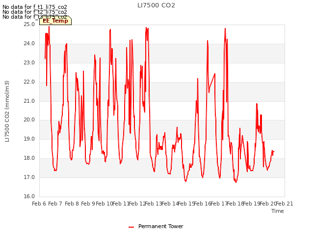 plot of LI7500 CO2