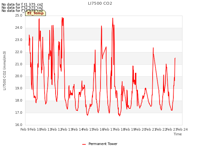 plot of LI7500 CO2