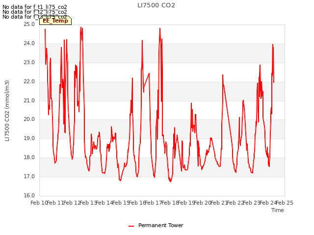 plot of LI7500 CO2