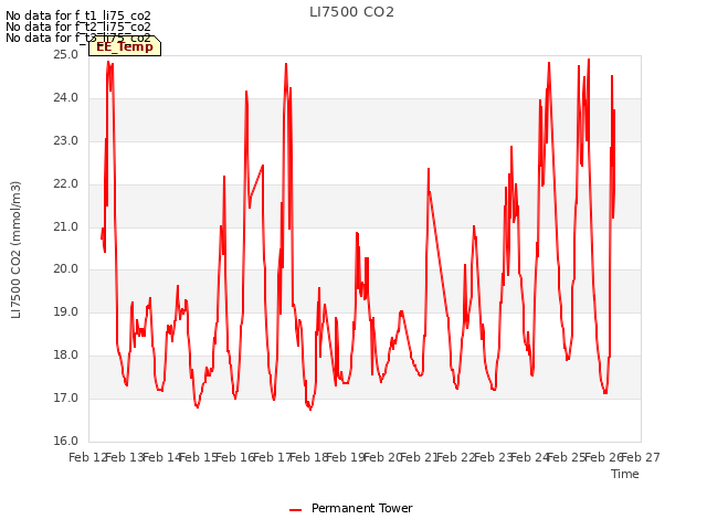 plot of LI7500 CO2