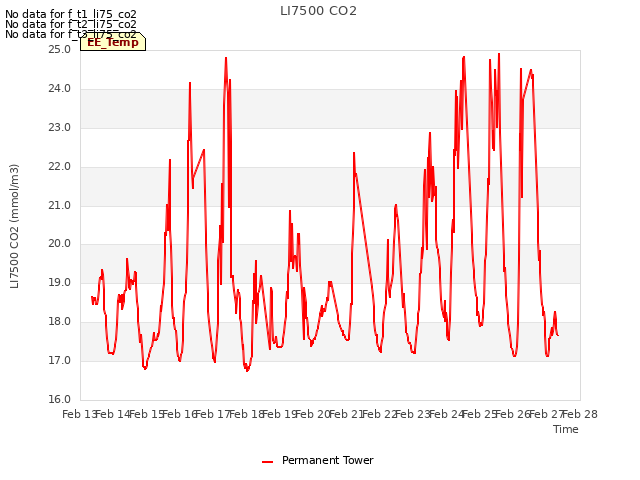 plot of LI7500 CO2