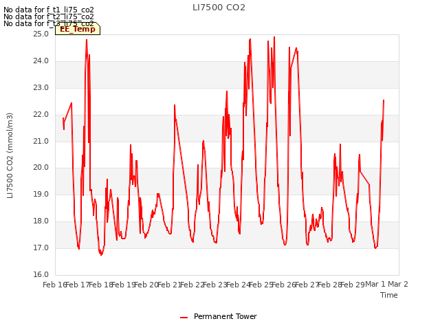 plot of LI7500 CO2