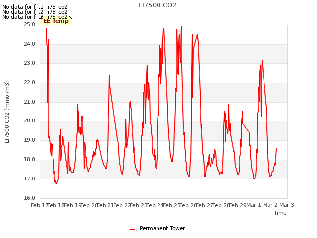 plot of LI7500 CO2