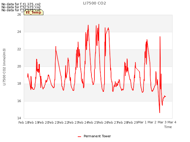 plot of LI7500 CO2