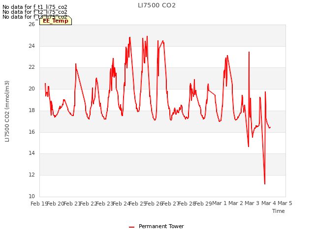 plot of LI7500 CO2
