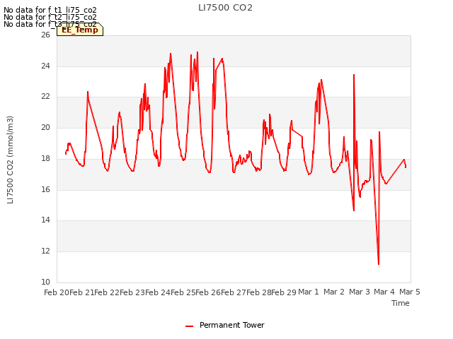 plot of LI7500 CO2