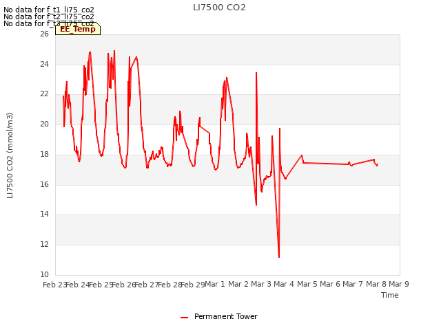 plot of LI7500 CO2