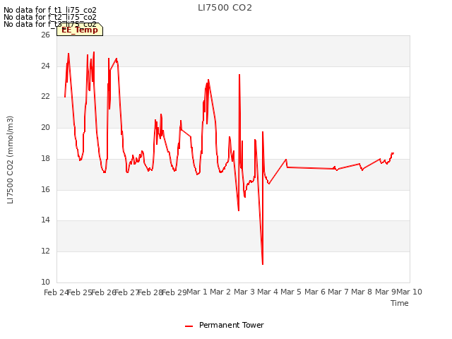 plot of LI7500 CO2