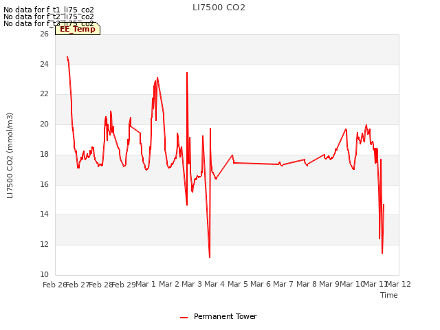 plot of LI7500 CO2