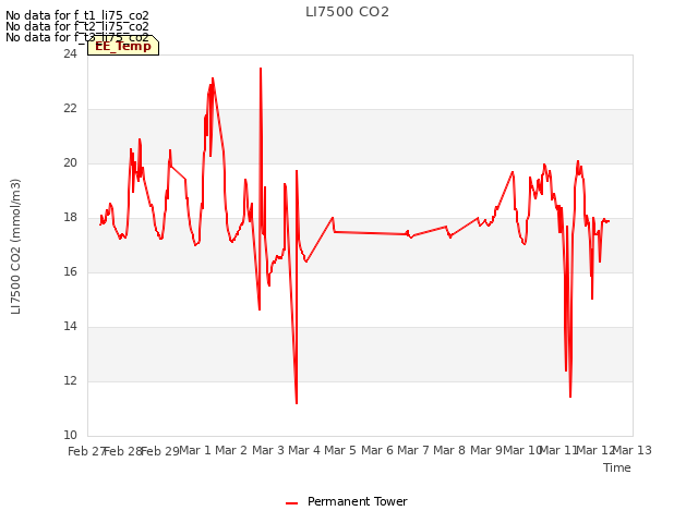 plot of LI7500 CO2