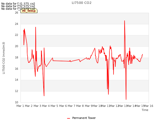 plot of LI7500 CO2