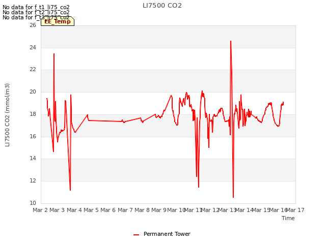 plot of LI7500 CO2