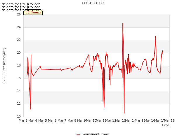 plot of LI7500 CO2