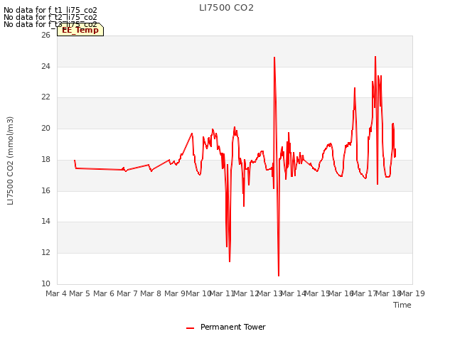 plot of LI7500 CO2