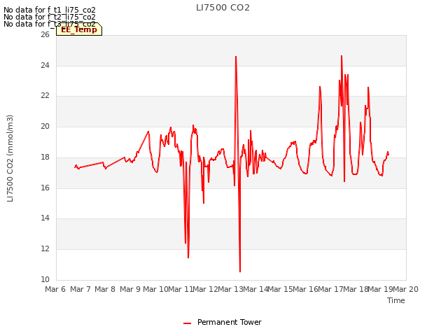 plot of LI7500 CO2