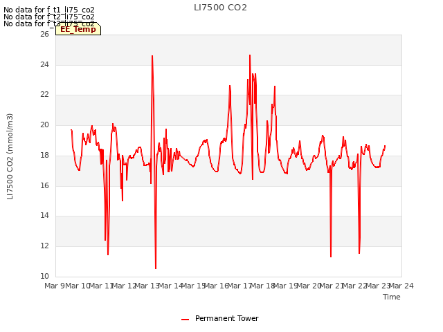 plot of LI7500 CO2