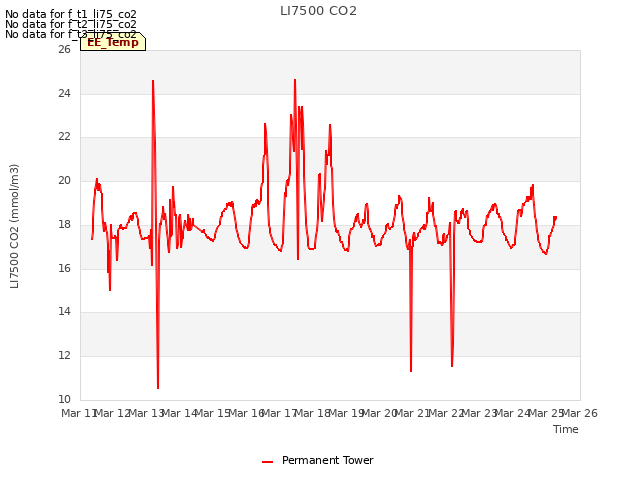 plot of LI7500 CO2