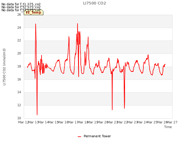 plot of LI7500 CO2