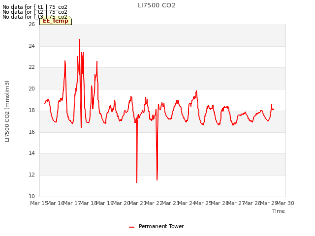 plot of LI7500 CO2