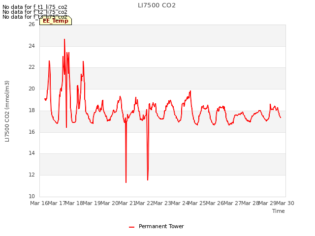 plot of LI7500 CO2