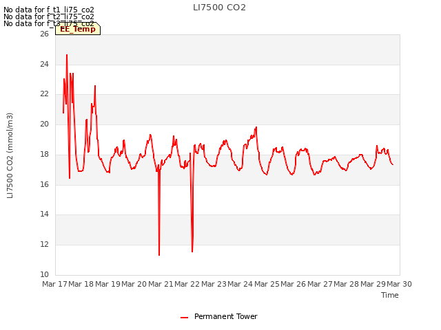 plot of LI7500 CO2