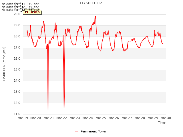 plot of LI7500 CO2