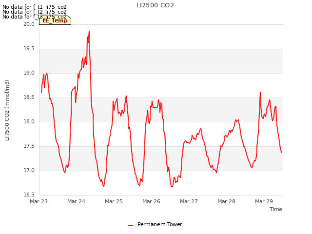 plot of LI7500 CO2