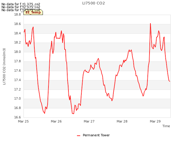 plot of LI7500 CO2