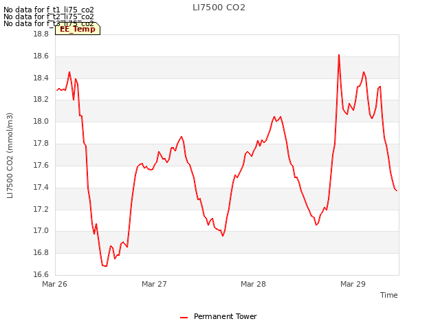 plot of LI7500 CO2