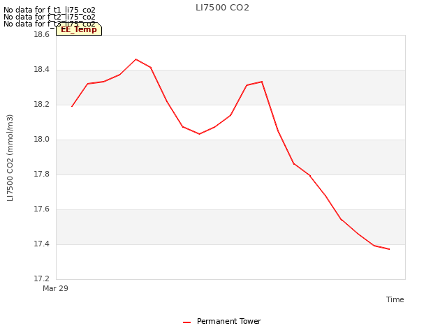 plot of LI7500 CO2