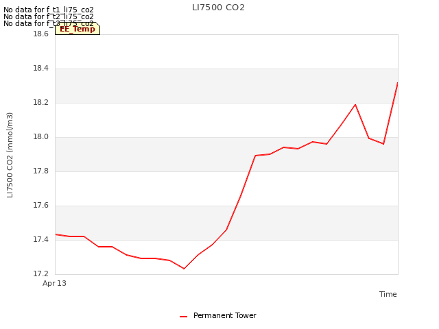 plot of LI7500 CO2