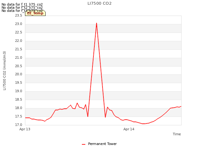 plot of LI7500 CO2