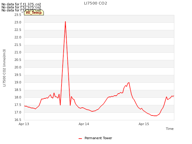 plot of LI7500 CO2