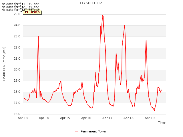 plot of LI7500 CO2