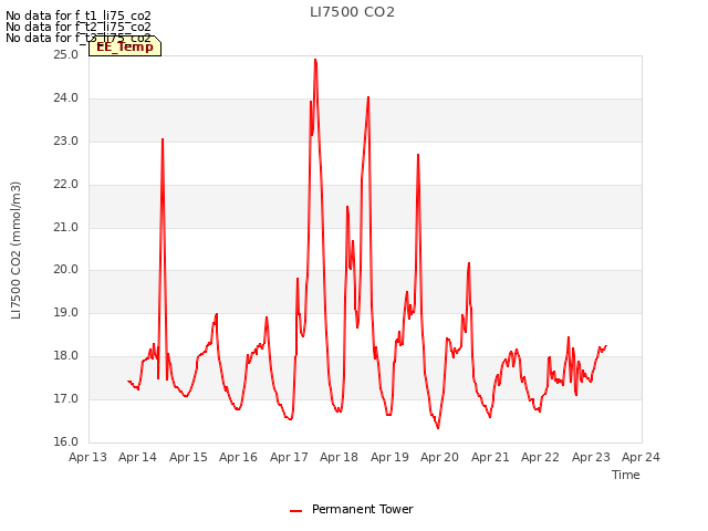 plot of LI7500 CO2