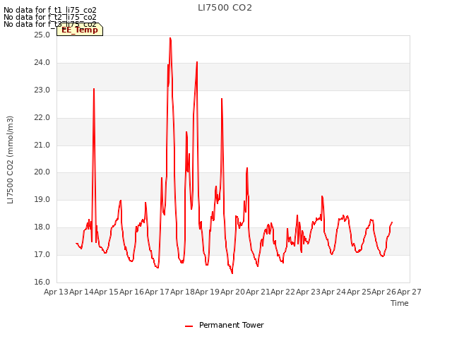 plot of LI7500 CO2