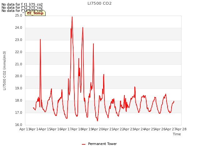 plot of LI7500 CO2