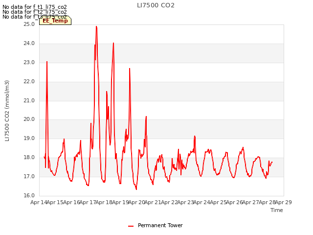 plot of LI7500 CO2