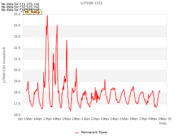 plot of LI7500 CO2