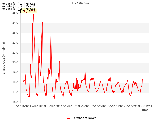 plot of LI7500 CO2