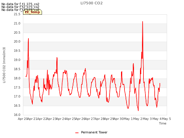 plot of LI7500 CO2