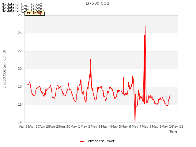 plot of LI7500 CO2
