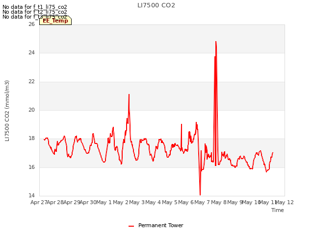 plot of LI7500 CO2