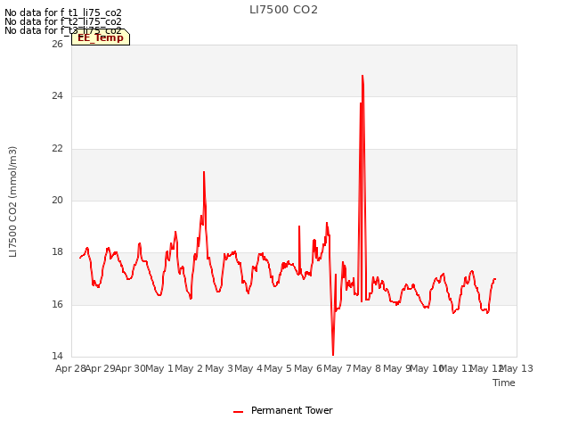 plot of LI7500 CO2