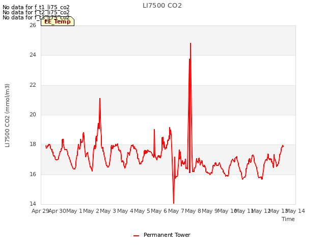 plot of LI7500 CO2