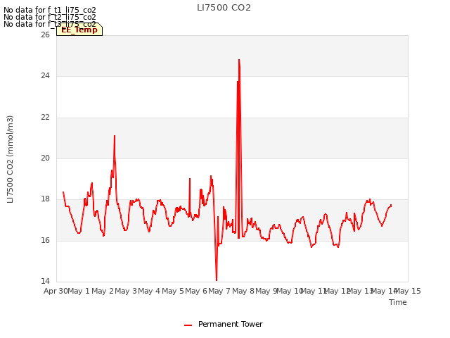 plot of LI7500 CO2