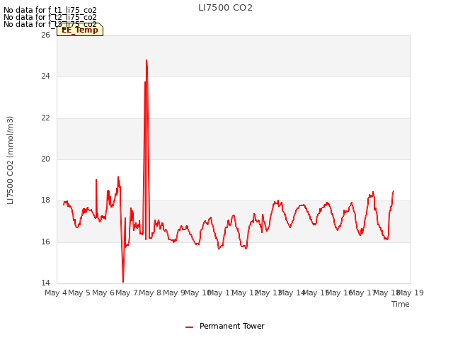 plot of LI7500 CO2